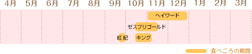 食べごろカレンダー