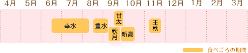 食べごろカレンダー